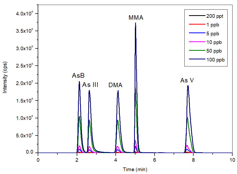 Bypass subtracted overlay of calibration standards (0.2-100 µg/L,