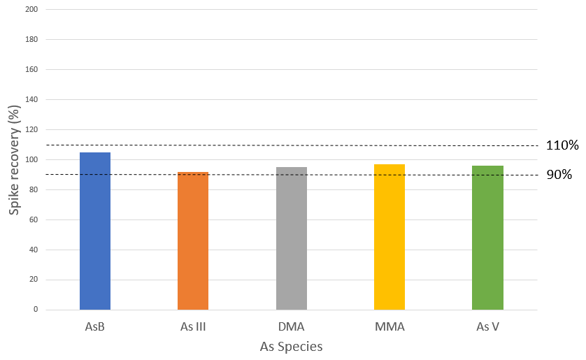 Spike recoveries for 5 µg/L spike of AsB, As III, DMA, MMA and As V in rice extract.