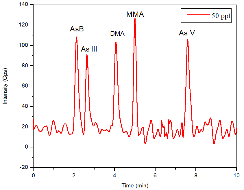 50 ng/L standard (bypass subtracted) of five species of arsenic to determine the theoretical detection limits.