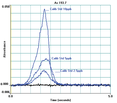 Arsenic atomic profile signals for calibration standards and blank.