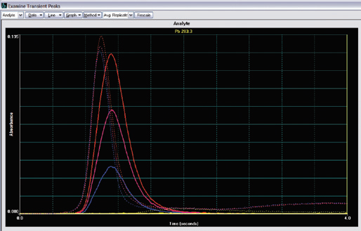 Overlay of typical lead atomic and background signal for the control material of skimmed milk powder. The solid blue line is from the control material of skimmed milk powder, the solid purple line is from the spiked control material, and the solid red line is from the standard at a concentration of 25 µg/kg, while the solid yellow line at the bottom is the reagent blank signal. Dashed lines represent the background absorption profiles.