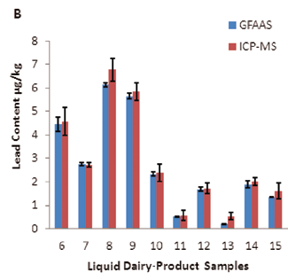 Comparison of lead levels in different dairy-product samples obtained by two independent test methods: A) dried milk powder samples; B) liquid milk samples.