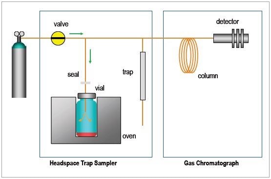 Schematic diagram of the HS trap system showing the equilibrated vial being pressurized with carrier gas.
