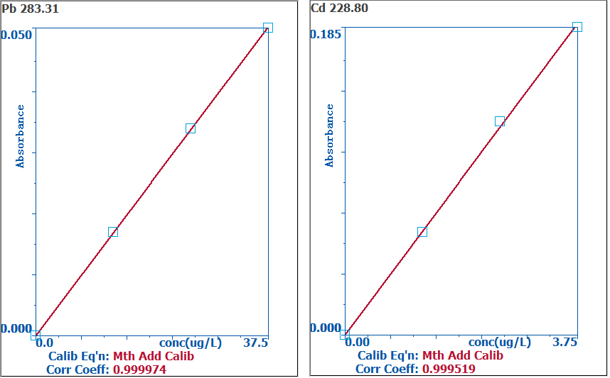 Standard addition curve of Pb (left) and Cd (right) in rice.