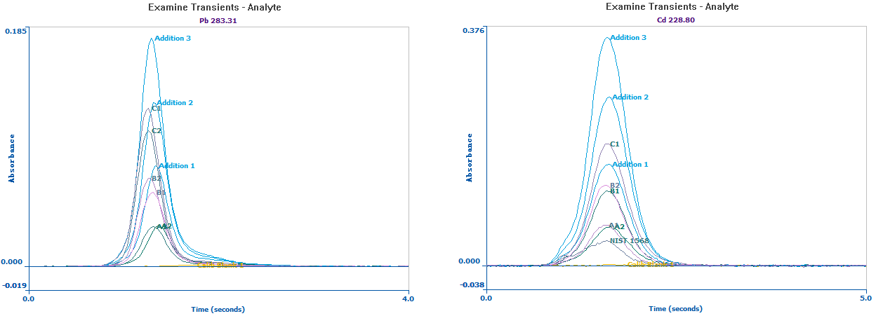 Overlay of Pb (left) and Cd (right) signals in three samples and NIST 1568 and their replicates.