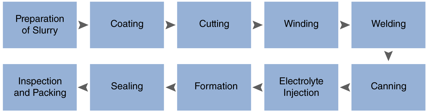 Typical Battery Production Process.