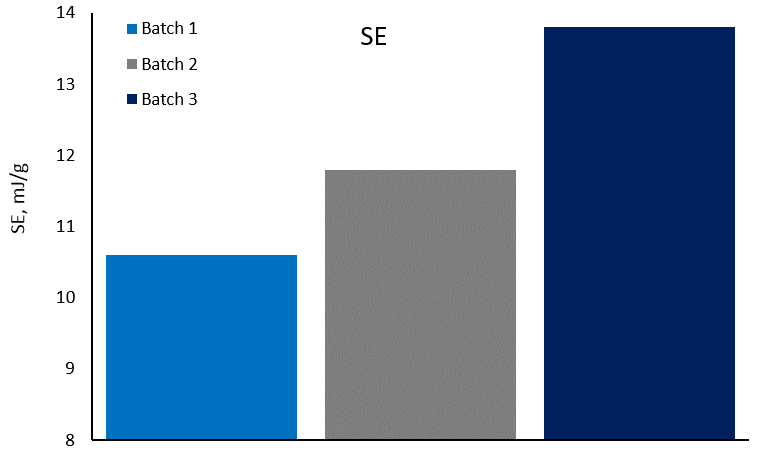 Specific Energy (SE) for 3 batches of LiFePO4 used in the production of Li-ion batteries.