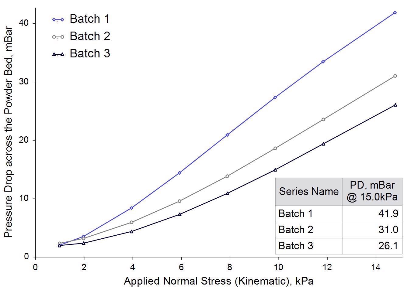Permeability (expressed as a Pressure Drop) for 3 batches of LiFePO4 used in the production of Li-ion batteries.