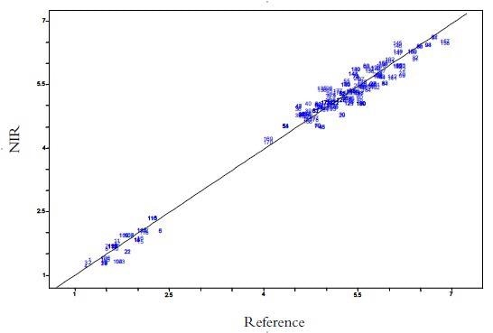 The Analysis of Moisture and Fat in Corn Chips