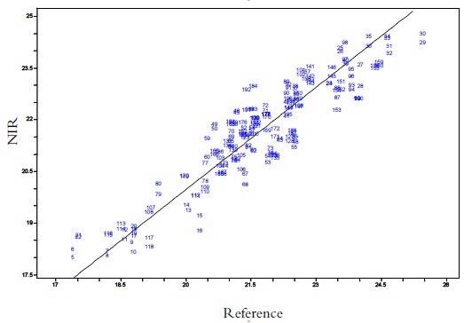 The Analysis of Moisture and Fat in Corn Chips