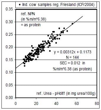 Determining NPN/Calculated Urea in Raw Milk with FTIR Milk Analyzers