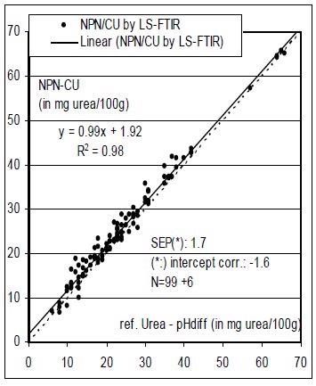 Determining NPN/Calculated Urea in Raw Milk with FTIR Milk Analyzers
