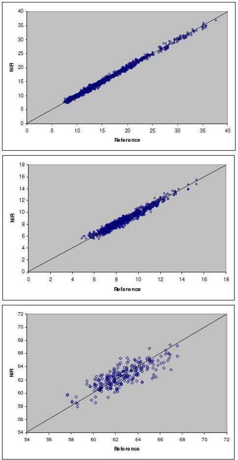 The Analysis of Corn