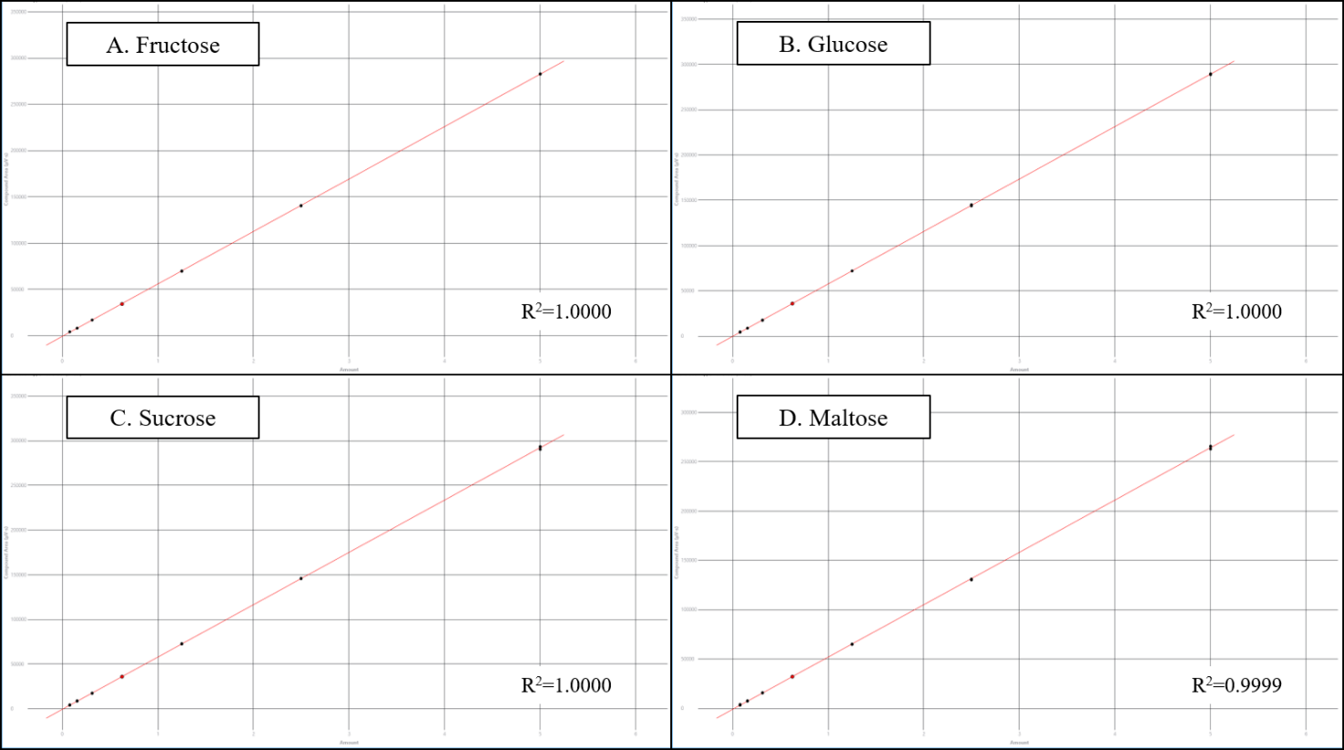 Results of the 7-level calibration sets for fructose, glucose, sucrose, and maltose.