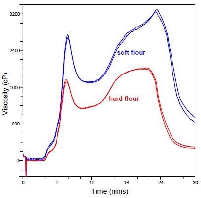 Differences between soft and hard wheat flours. The soft flour produces the highest viscosity and a second peak later during cooling.