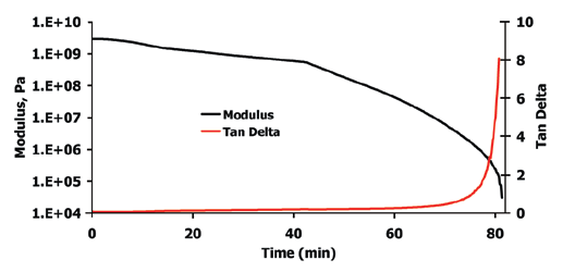 Modulus and tan d from a sample of pasta at 50 °C.