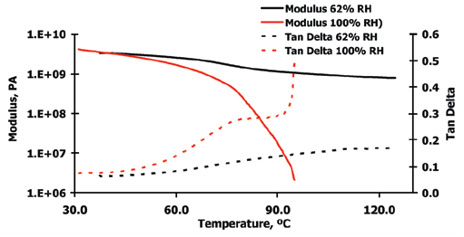 Modulus and tan d from two temperature scanning experiments.