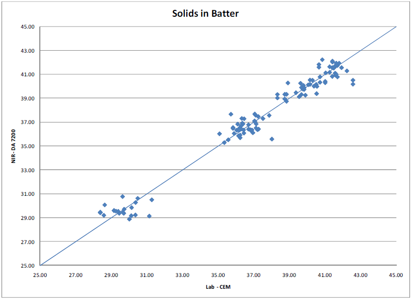 The Analysis of Batters and Coatings for Total Solids