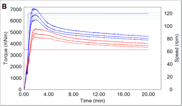 doughLAB curves of bakers (A) and biscuit (B) flours tested at different speeds: 120 rpm (blue curves, doughLAB standard method) and 63 rpm (red curves, Farinograph method). Results can be obtained more quickly and accurately at higher mixing speeds.