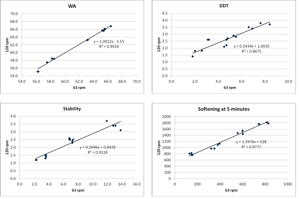 Comparison of dough mixing parameters at different mixing speeds for flour samples ranging in mixing properties.