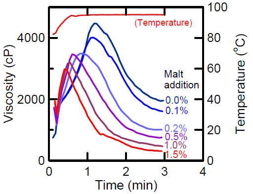 Stirring Number curves of wheat flours (4.00 g flour) with various levels of malt flour addition.