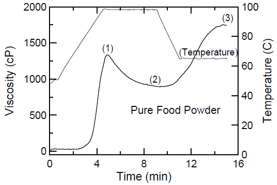 Pasting curve of unmodified corn starch using the ST-06 Method, showing the commonly measured parameters.