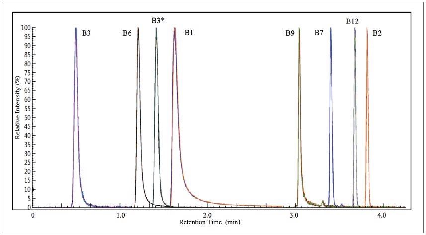 12 replicate overlays of the combined quantifier MRMs of the level-5 calibrant.