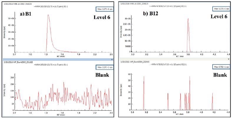Carryover test MRM for vitamins B1 and B12: 3 replicate injections of level-6 calibrant followed by diluent blank.