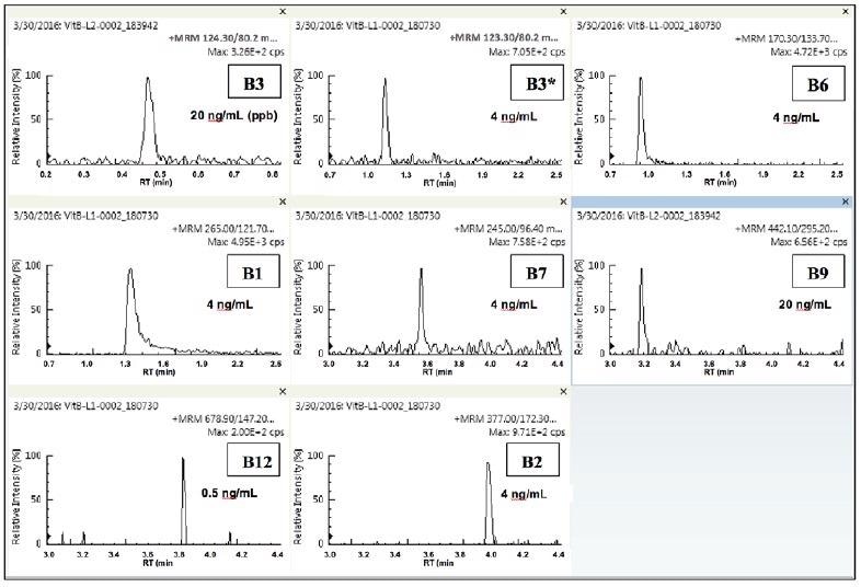 Quantifier MRMs of lowest quantitated level for each of the eight vitamins.