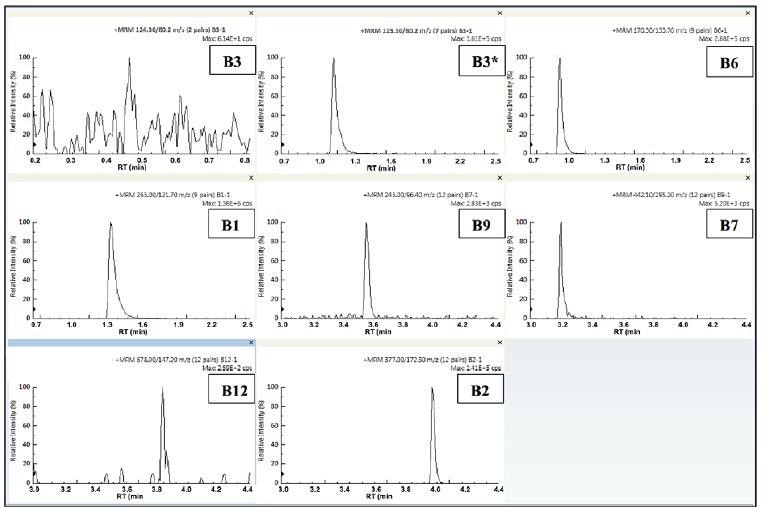 Quantifier MRMs for the 8 B-vitamins in IF1.