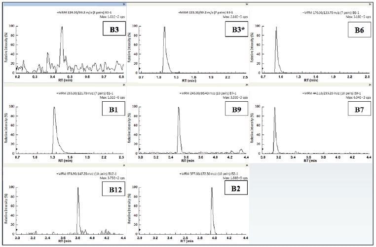 Quantifier MRMs for the 8 B-vitamins in IF2.