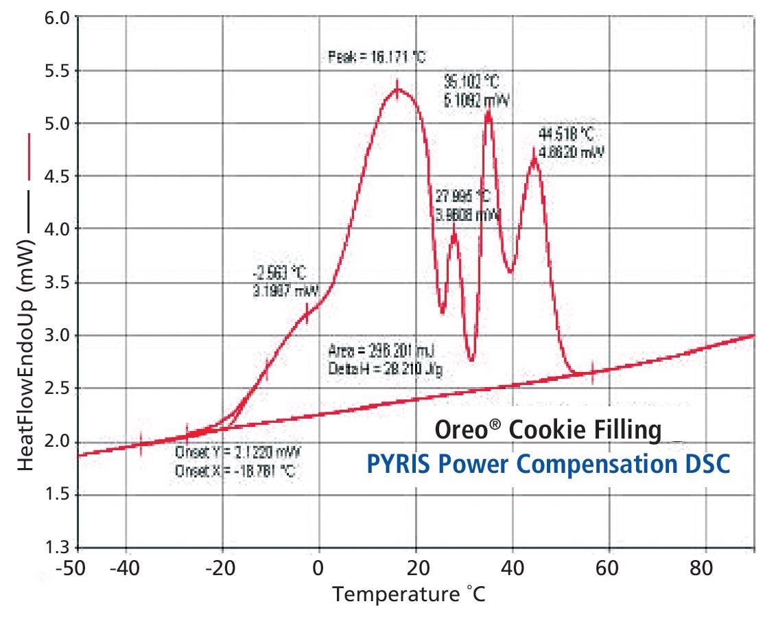 DSC results for regular Oreo® cookie filling.