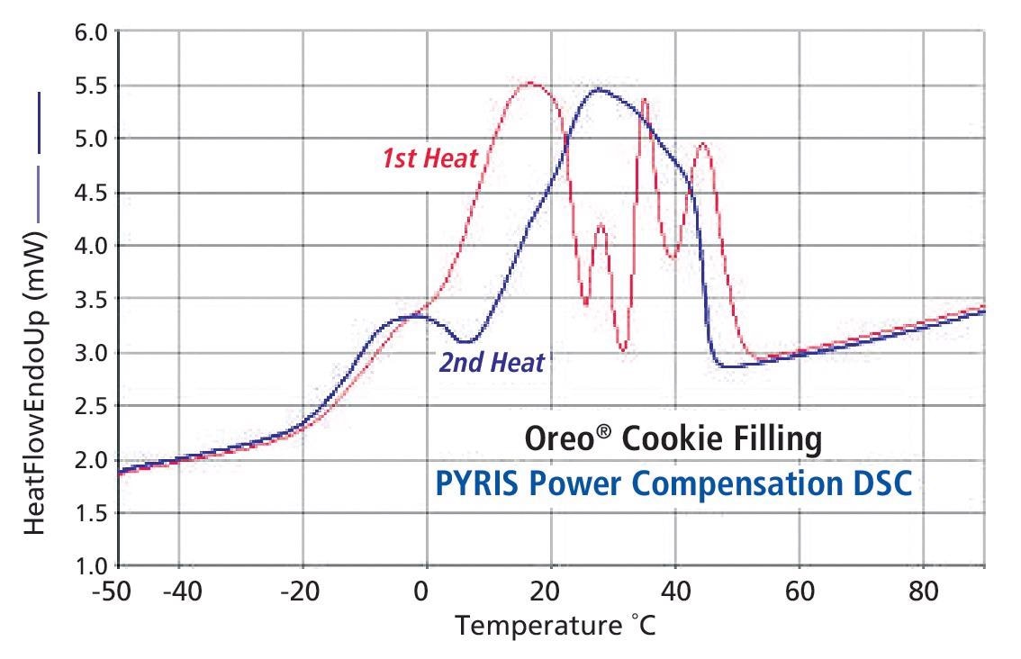 Comparison of first and second DSC heats for filling.