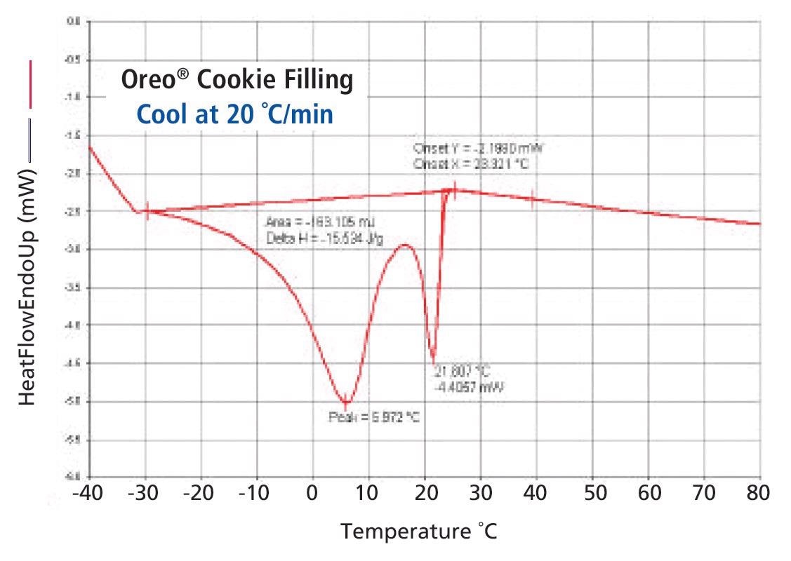 DSC cooling results for Oreo® cookie filling.