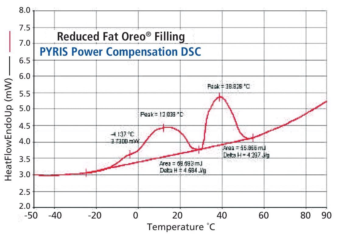 DSC results for reduced fat Oreo® cookie filling.