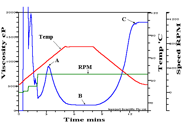 Typical RVA curve for processed cheese. Point A indicates melting of the cheese sample, Point B indicates flowability, and Point C indicates solidification of melted cheese when cooled.