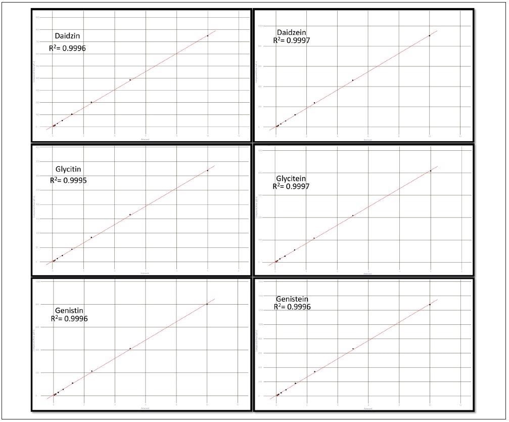 Results of the 8-level calibration sets for the three glucoside and three aglycone isoflavones.
