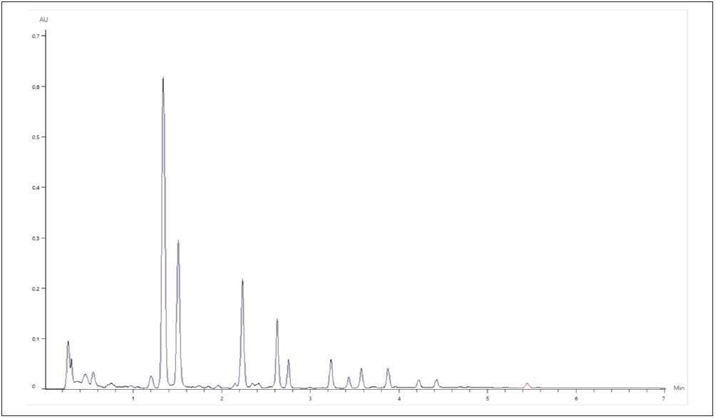 Representative Chromatogram of Supplement C.