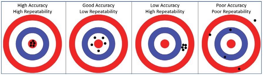 Graphic illustration of Accuracy and Repeatability versus target value.