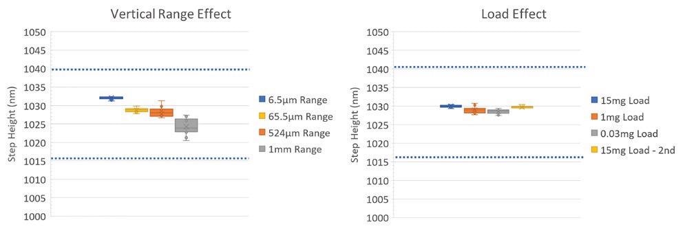 Influence of load and vertical range over 1µm step measurement. The blue dashed lines define the uncertainty range of the calibration sample.