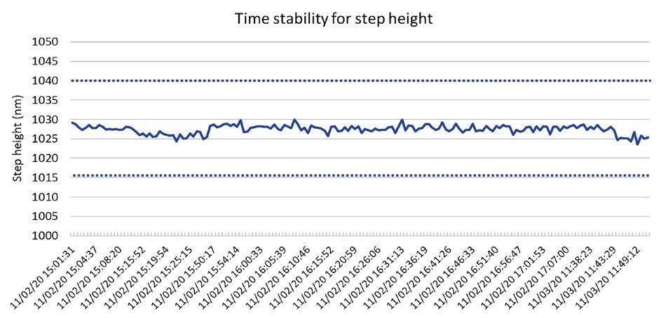 Reproducibility test for 1028nm step over a period of 2 days.