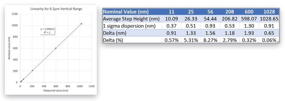 Plot showing linear answer of LVDT sensor over two decades of height (left), and summary tab illustrating accuracy down to the nanometer level (right).