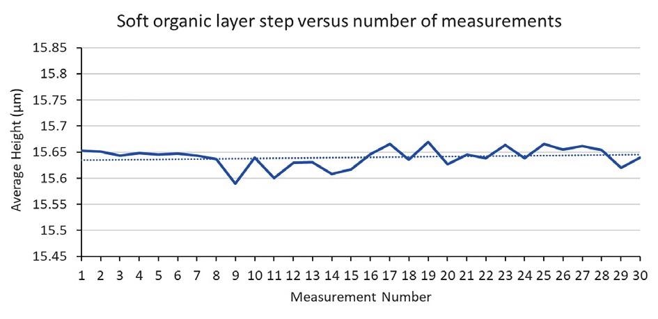Evolution of measured thickness from a soft organic layer from 30 consecutive measurements.