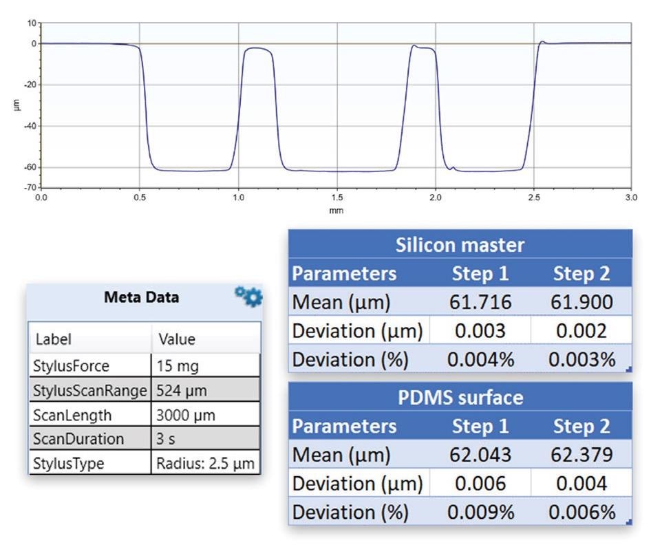 Trace on PDMS microfluidic structure with step results and comparison with silicon stamp master.