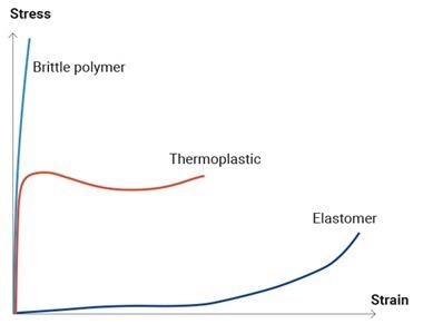 Sketch graphs showing some typical polymer deformation behaviours.
