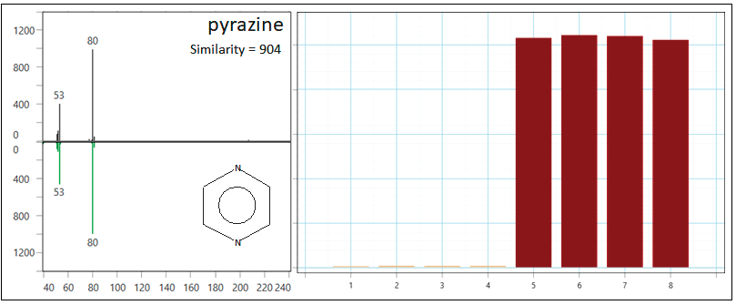 Pyrazine was determined as a class-distinguishing feature through ChromaTOF Tile. It was identified through spectral and RI matching and is observed at higher levels in the regular syrup (samples 5-8, dark brown).