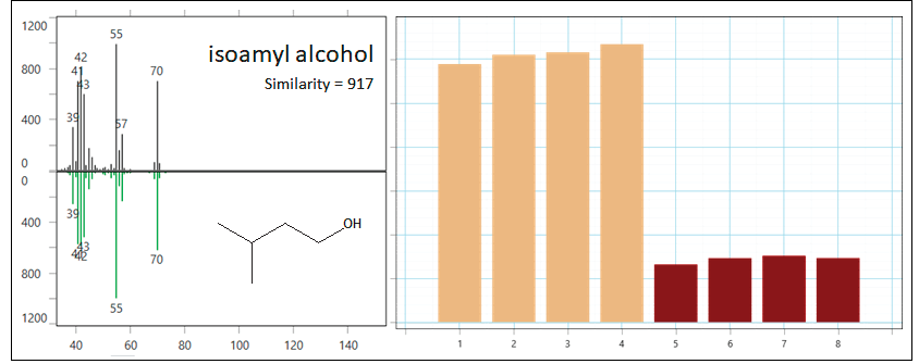 Isoamyl alcohol was determined as a class-distinguishing feature through ChromaTOF Tile. It was identified through spectral and RI matching and is observed at higher levels in the barrel-aged syrup.