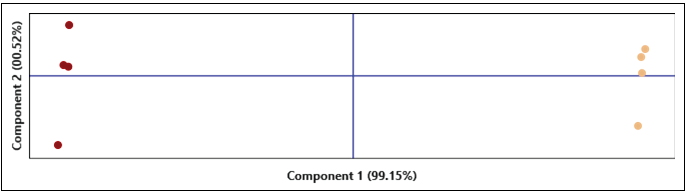PCA scores plot shows distinct clusters for the barrel-aged syrup (light brown) and the regular syrup (dark brown) with variables that differentiate the samples.