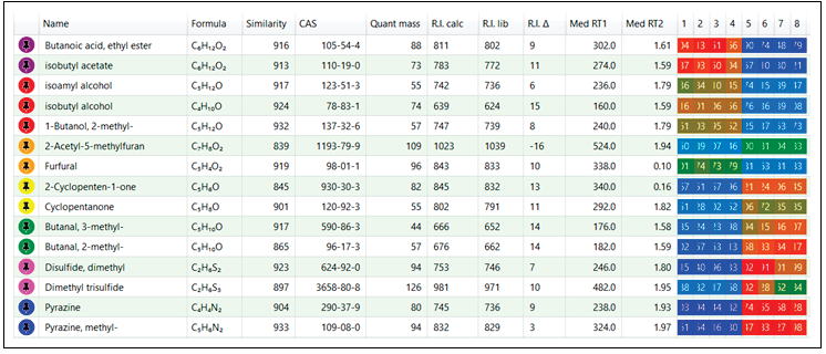 Peak identification metrics (similarity score, RI information) and relative trends (heat map color scale, barrel-aged syrup is columns 1–4 and regular syrup is columns 5–8) are shown for representative analytes from the various compound classes.