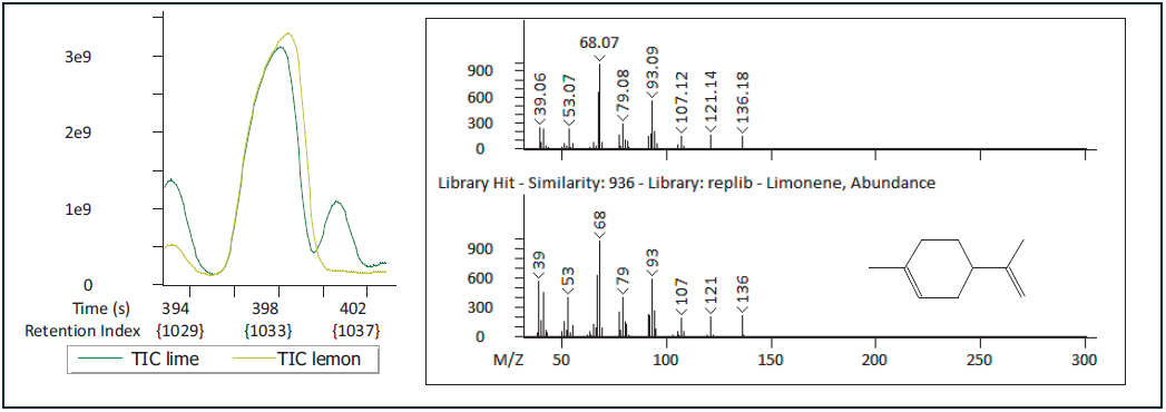 Limonene, with citrus odor characteristics, is present at comparable levels in both lemon and lime essential oils.